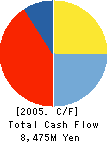 MIRAI GROUP CO.,LTD. Cash Flow Statement 2005年3月期