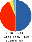 Commercial RE Co.,Ltd. Cash Flow Statement 2006年3月期