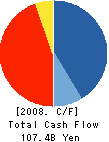 Urban Corporation Cash Flow Statement 2008年3月期