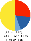 SYSKEN Corporation Cash Flow Statement 2014年3月期