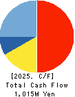 SEIGAKUSHA CO.,LTD. Cash Flow Statement 2025年Mar期 SEIGAKUSHA CO.,LTD. Cash Flow Statement 2025年3月期