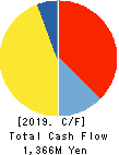 DIJET INDUSTRIAL CO.,LTD. Cash Flow Statement 2019年3月期