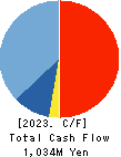 Youji Corporation Cash Flow Statement 2023年Mar期 Youji Corporation Cash Flow Statement 2023年3月期