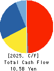 UMC Electronics Co.,Ltd. Cash Flow Statement 2025年Mar期 UMC Electronics Co.,Ltd. Cash Flow Statement 2025年3月期