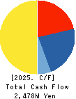 CELM,Inc. Cash Flow Statement 2025年Mar期 CELM,Inc. Cash Flow Statement 2025年3月期