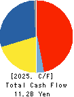Hakuto Co.,Ltd. Cash Flow Statement 2025年3月期