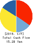 Wakita & Co., LTD. Cash Flow Statement 2019年2月期