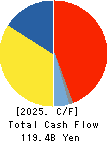 TOSOH CORPORATION Cash Flow Statement 2025年Mar期 TOSOH CORPORATION Cash Flow Statement 2025年3月期