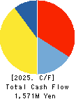 KYOTO TOOL CO.,LTD. Cash Flow Statement 2025年3月期
