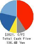 SHIMANO INC. Cash Flow Statement 2021年Dec期 SHIMANO INC. Cash Flow Statement 2021年12月期
