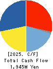 FUJITA ENGINEERING CO.,LTD. Cash Flow Statement 2025年3月期