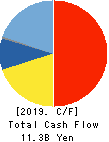 en Japan Inc. Cash Flow Statement 2019年3月期