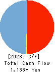 KANMONKAI Co.,Ltd. Cash Flow Statement 2023年3月期