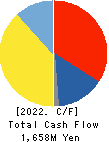 Geniee,Inc. Cash Flow Statement 2022年Mar期 Geniee,Inc. Cash Flow Statement 2022年3月期