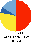 S&B FOODS INC. Cash Flow Statement 2021年Mar期 S&B FOODS INC. Cash Flow Statement 2021年3月期