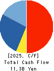 MORITA HOLDINGS CORPORATION Cash Flow Statement 2025年Mar期 MORITA HOLDINGS CORPORATION Cash Flow Statement 2025年3月期