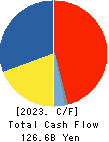 FUJI ELECTRIC CO.,LTD. Cash Flow Statement 2023年3月期