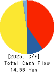 The Monogatari Corporation Cash Flow Statement 2025年Jun期 The Monogatari Corporation Cash Flow Statement 2025年6月期