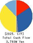 SPK CORPORATION Cash Flow Statement 2025年Mar期 SPK CORPORATION Cash Flow Statement 2025年3月期