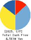 KYORITSU CO.,LTD. Cash Flow Statement 2025年Mar期 KYORITSU CO.,LTD. Cash Flow Statement 2025年3月期