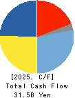 NIHON PARKERIZING CO.,LTD. Cash Flow Statement 2025年Mar期 NIHON PARKERIZING CO.,LTD. Cash Flow Statement 2025年3月期