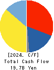 NITTO KOGYO CORPORATION Cash Flow Statement 2024年3月期