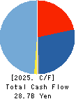 DAI-DAN CO.,LTD. Cash Flow Statement 2025年Mar期 DAI-DAN CO.,LTD. Cash Flow Statement 2025年3月期