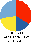 Mitsuuroko Group Holdings Co.,Ltd. Cash Flow Statement 2023年3月期
