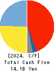 YONEX CO.,LTD. Cash Flow Statement 2024年Mar期 YONEX CO.,LTD. Cash Flow Statement 2024年3月期