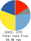 HISAMITSU PHARMACEUTICAL CO.,INC. Cash Flow Statement 2023年2月期