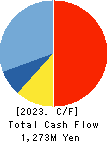 NIPPON GEAR CO.,LTD. Cash Flow Statement 2023年Mar期 NIPPON GEAR CO.,LTD. Cash Flow Statement 2023年3月期