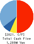 SATO FOODS INDUSTRIES CO.,LTD. Cash Flow Statement 2021年Mar期 SATO FOODS INDUSTRIES CO.,LTD. Cash Flow Statement 2021年3月期