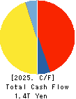 ORIX CORPORATION Cash Flow Statement 2025年Mar期 ORIX CORPORATION Cash Flow Statement 2025年3月期