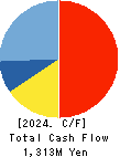 YAMAX Corp. Cash Flow Statement 2024年Mar期 YAMAX Corp. Cash Flow Statement 2024年3月期