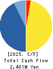 Estore Corporation Cash Flow Statement 2025年Mar期 Estore Corporation Cash Flow Statement 2025年3月期