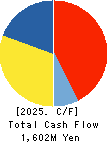 Japan Animal Referral Medical Center Co. Cash Flow Statement 2025年Mar期 Japan Animal Referral Medical Center Co. Cash Flow Statement 2025年3月期