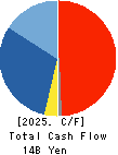TOTECH CORPORATION Cash Flow Statement 2025年Mar期 TOTECH CORPORATION Cash Flow Statement 2025年3月期