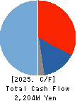TAKAMATSU MACHINERY CO.,LTD. Cash Flow Statement 2025年3月期