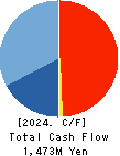 UNIRITA Inc. Cash Flow Statement 2024年Mar期 UNIRITA Inc. Cash Flow Statement 2024年3月期