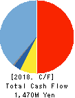 OPTOELECTRONICS CO.,LTD. Cash Flow Statement 2018年11月期