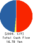 ToysRUs-Japan,Ltd. Cash Flow Statement 2009年1月期
