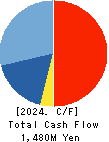 Toyo Sugar Refining Co., Ltd. Cash Flow Statement 2024年3月期