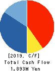 Applied Co., Ltd. Cash Flow Statement 2019年3月期