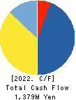 airCloset,Inc. Cash Flow Statement 2022年Jun期 airCloset,Inc. Cash Flow Statement 2022年6月期