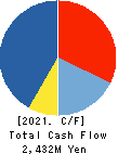MAINICHI COMNET CO.,LTD. Cash Flow Statement 2021年May期 MAINICHI COMNET CO.,LTD. Cash Flow Statement 2021年5月期