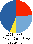 LEOC Co.,Ltd. Cash Flow Statement 2008年3月期