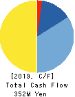 AZOOM CO.,LTD Cash Flow Statement 2019年9月期