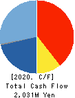 CONTEC CO.,LTD. Cash Flow Statement 2020年3月期