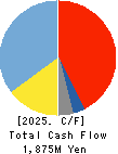 CHITA KOGYO CO.,LTD. Cash Flow Statement 2025年Feb期 CHITA KOGYO CO.,LTD. Cash Flow Statement 2025年2月期