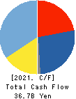 TAIYO HOLDINGS CO., LTD. Cash Flow Statement 2021年Mar期 TAIYO HOLDINGS CO., LTD. Cash Flow Statement 2021年3月期